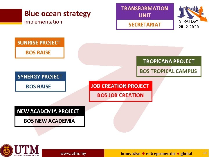 Blue ocean strategy implementation TRANSFORMATION UNIT SECRETARIAT STRATEGY 2012 -2020 SUNRISE PROJECT BOS RAISE