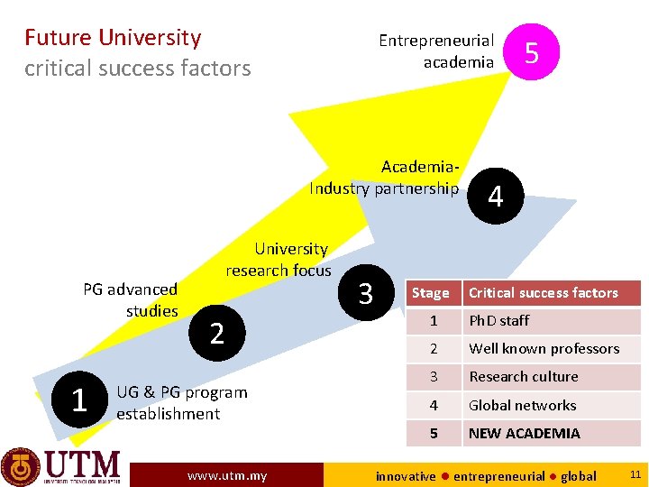 Future University critical success factors Entrepreneurial academia Academia. Industry partnership PG advanced studies 1
