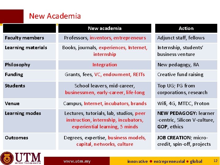 New Academia New academia Action Faculty members Professors, inventors, entrepreneurs Adjunct staff, fellows Learning