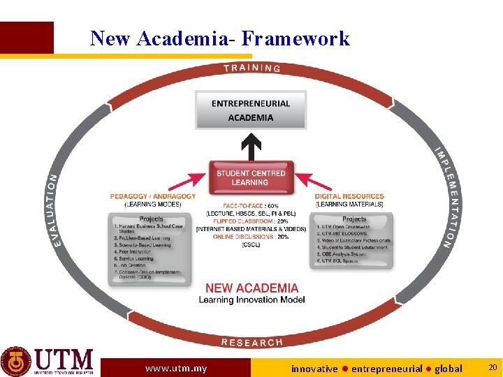 New Academia- Framework www. utm. my innovative ● entrepreneurial ● global 20 
