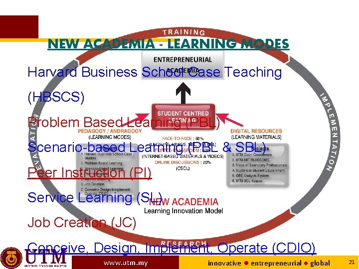 NEW ACADEMIA - LEARNING MODES Harvard Business School Case Teaching (HBSCS) Problem Based Learning