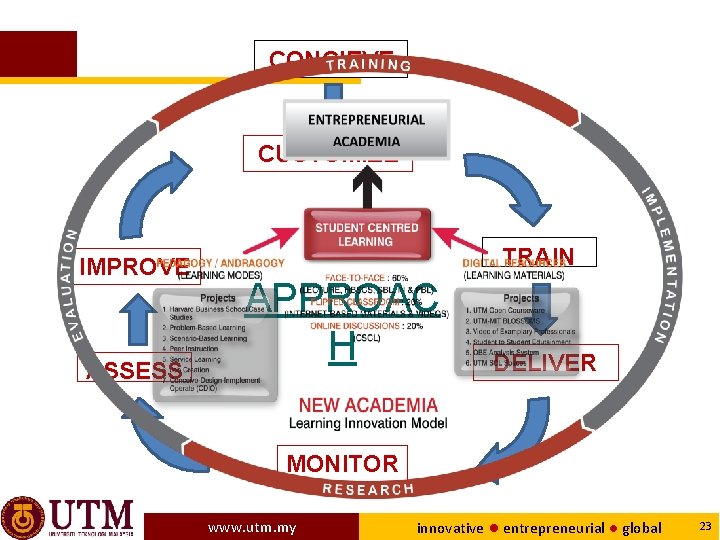 CONCIEVE CUSTOMIZE IMPROVE ASSESS TRAIN APPROAC H DELIVER MONITOR www. utm. my innovative ●