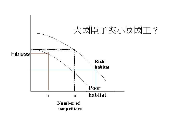 大國臣子與小國國王？ Fitness Rich habitat b a Number of competitors Poor habitat c 