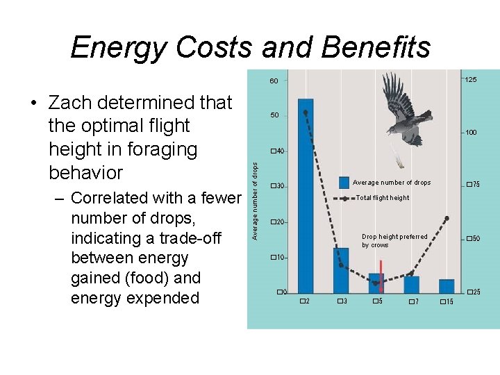 Energy Costs and Benefits 125 60 – Correlated with a fewer number of drops,