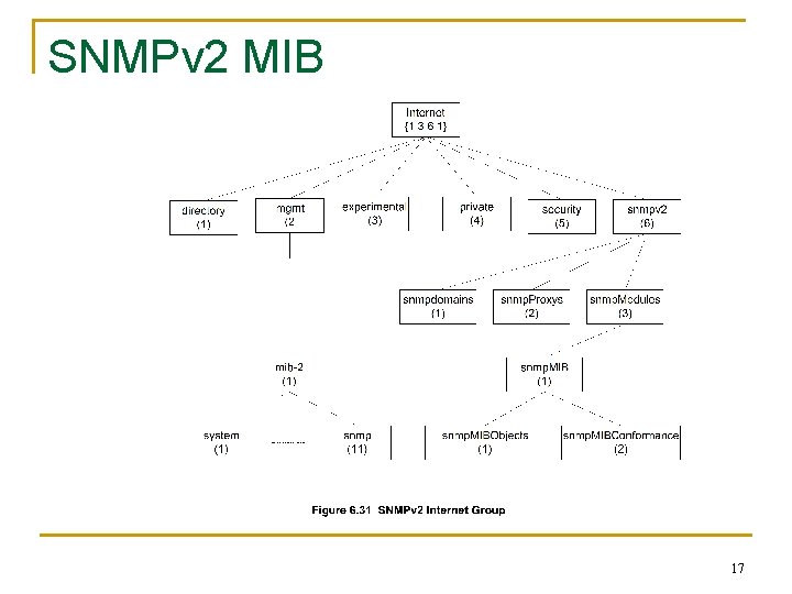 SNMPv 2 MIB 17 