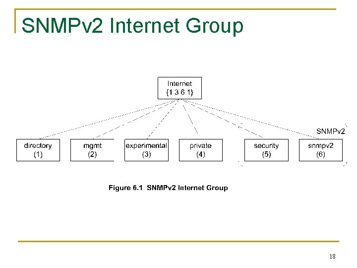 SNMPv 2 Internet Group 18 