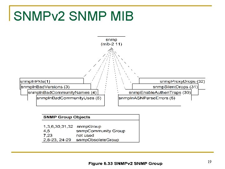 SNMPv 2 SNMP MIB 19 