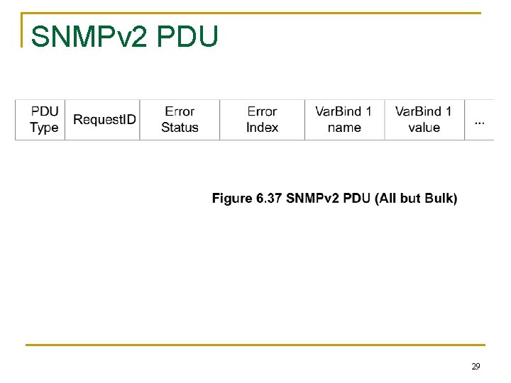 SNMPv 2 PDU 29 