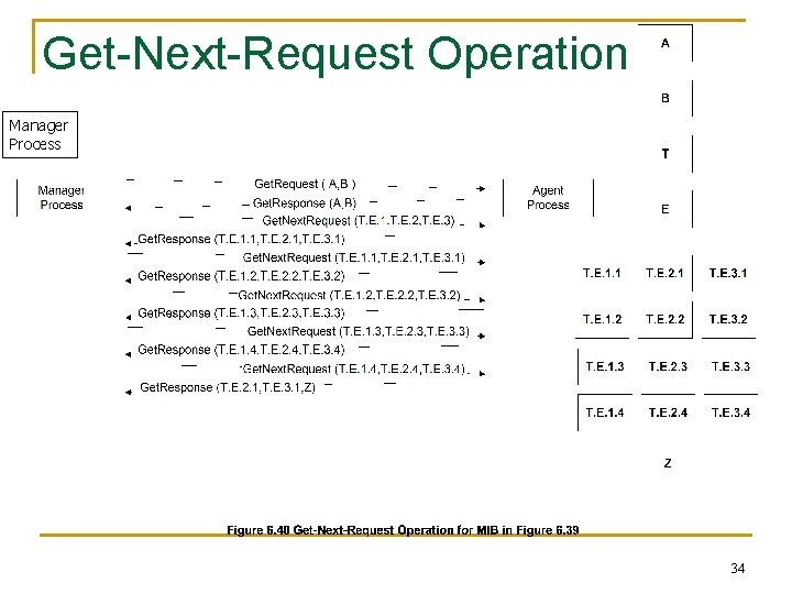 Get-Next-Request Operation Manager Process 34 