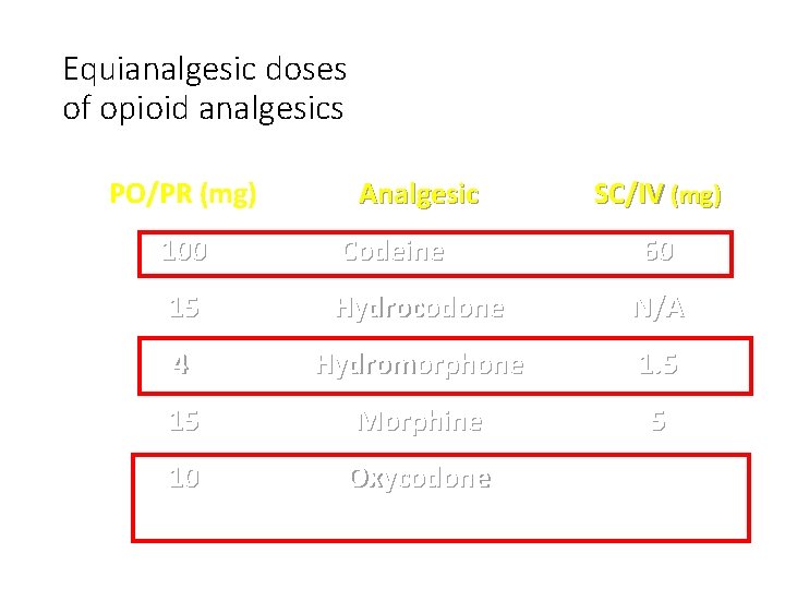 Equianalgesic doses of opioid analgesics PO/PR (mg) Analgesic SC/IV (mg) 100 Codeine 60 15