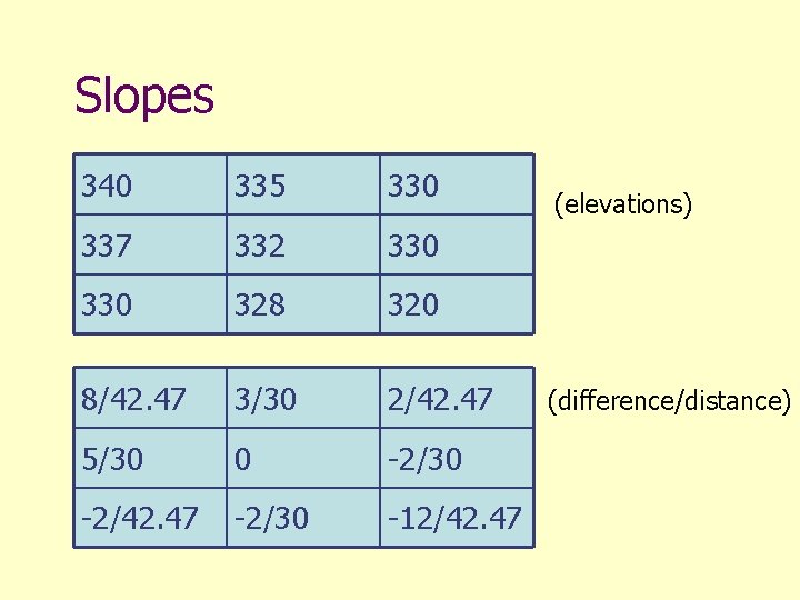 Slopes 340 335 330 337 332 330 328 320 8/42. 47 3/30 2/42. 47