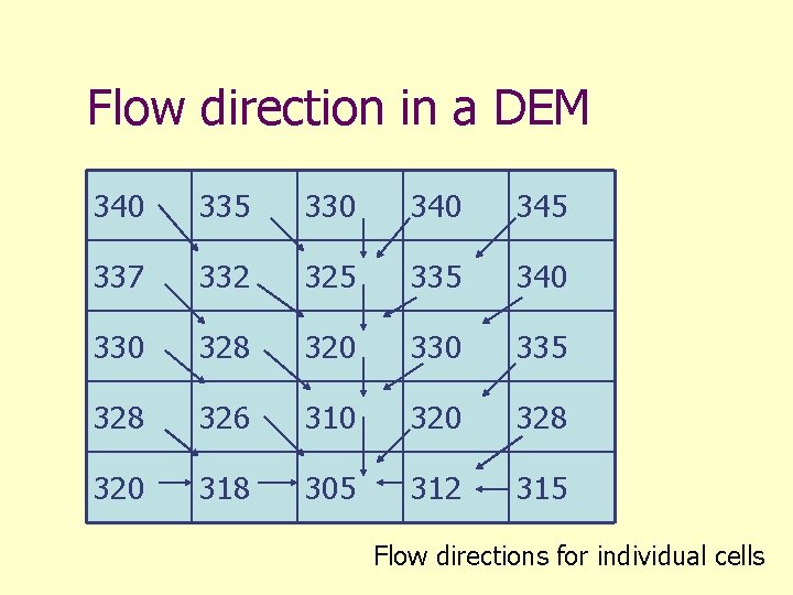 Flow direction in a DEM 340 335 330 345 337 332 325 335 340