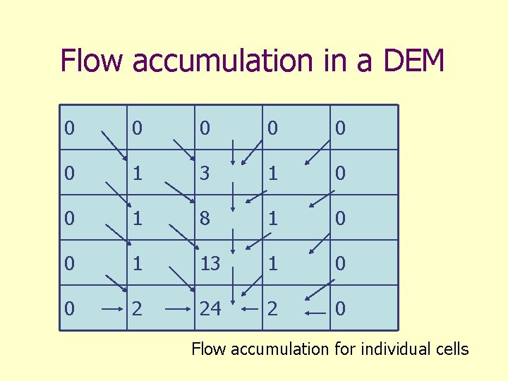 Flow accumulation in a DEM 0 0 0 1 3 1 0 0 1