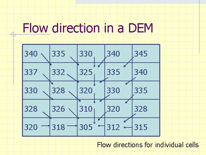 Flow direction in a DEM 340 335 330 345 337 332 325 335 340