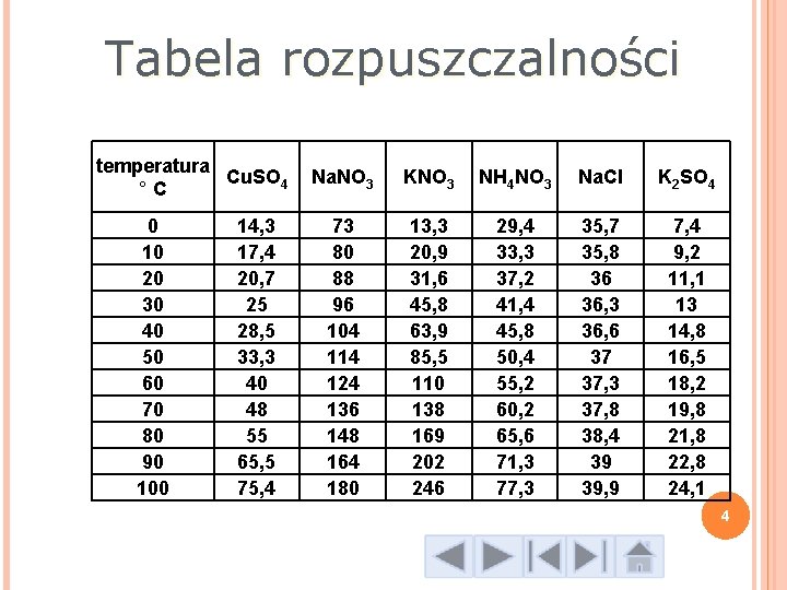 Tabela rozpuszczalności temperatura Cu. SO 4 °C 0 10 20 30 40 50 60