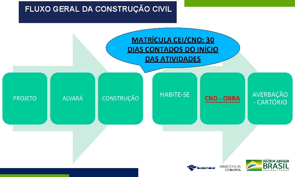 FLUXO GERAL DA CONSTRUÇÃO CIVIL MATRÍCULA CEI/CNO: 30 DIAS CONTADOS DO INÍCIO DAS ATIVIDADES