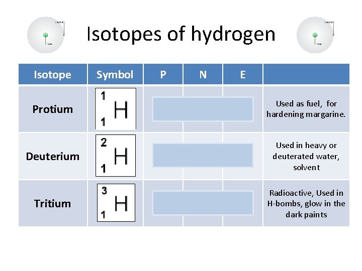 Isotopes of hydrogen Isotope Protium Deuterium Tritium Symbol P N E 1 0 1