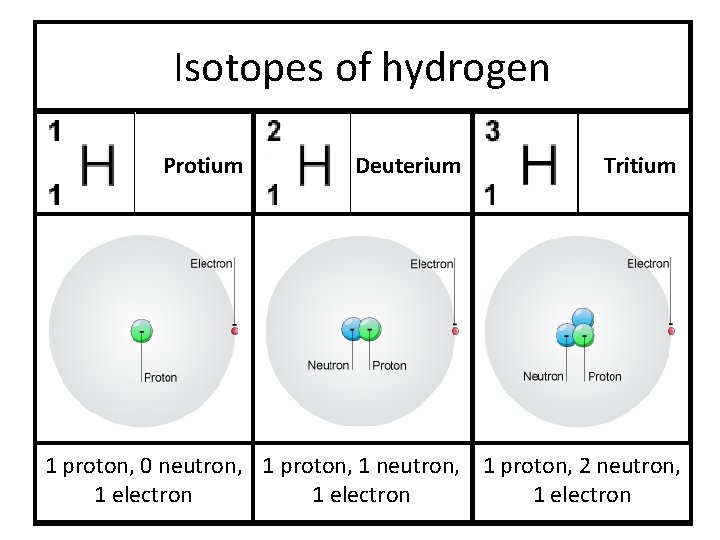 Isotopes of hydrogen Protium Deuterium Tritium 1 proton, 0 neutron, 1 proton, 1 neutron,