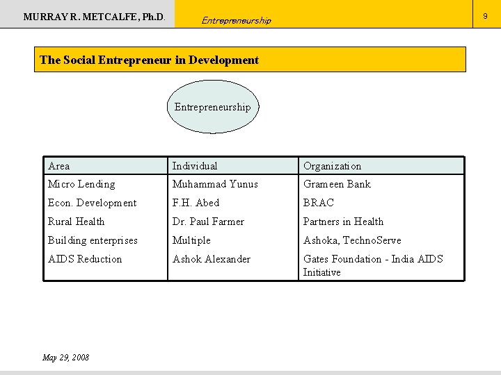 MURRAY R. METCALFE, Ph. D. 9 Entrepreneurship The Social Entrepreneur in Development Entrepreneurship Area
