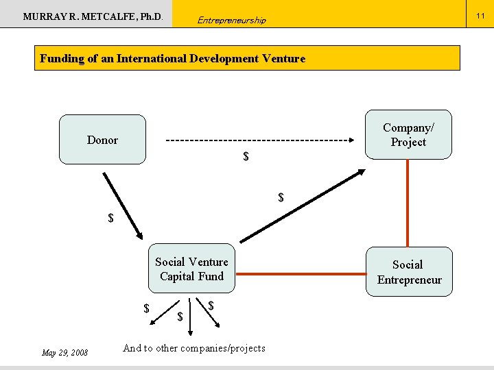 MURRAY R. METCALFE, Ph. D. 11 Entrepreneurship Funding of an International Development Venture Company/