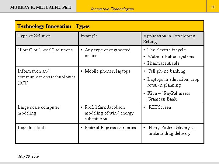 MURRAY R. METCALFE, Ph. D. 20 Innovative Technologies Technology Innovation - Types Type of