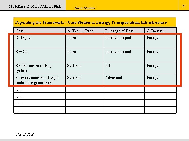 MURRAY R. METCALFE, Ph. D. 27 Case Studies Populating the Framework – Case Studies