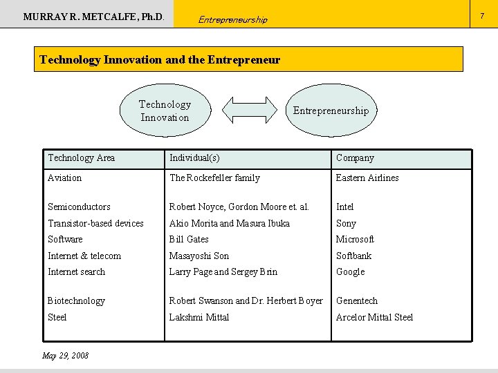 MURRAY R. METCALFE, Ph. D. 7 Entrepreneurship Technology Innovation and the Entrepreneur Technology Innovation