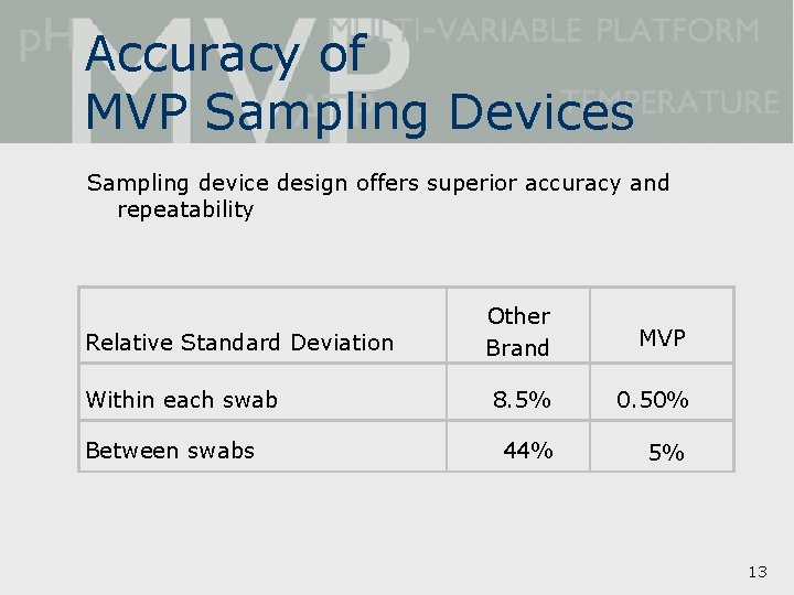 Accuracy of MVP Sampling Devices Sampling device design offers superior accuracy and repeatability Relative