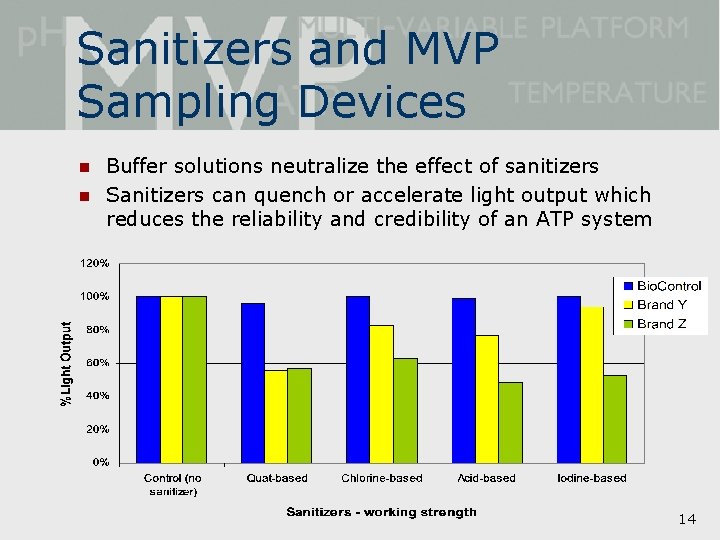 Sanitizers and MVP Sampling Devices n n Buffer solutions neutralize the effect of sanitizers