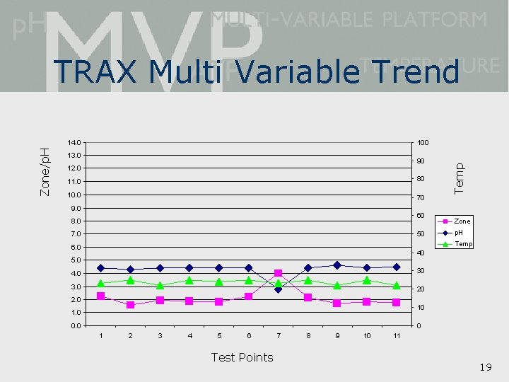 TRAX Multi Variable Trend 100 13. 0 90 12. 0 11. 0 80 10.