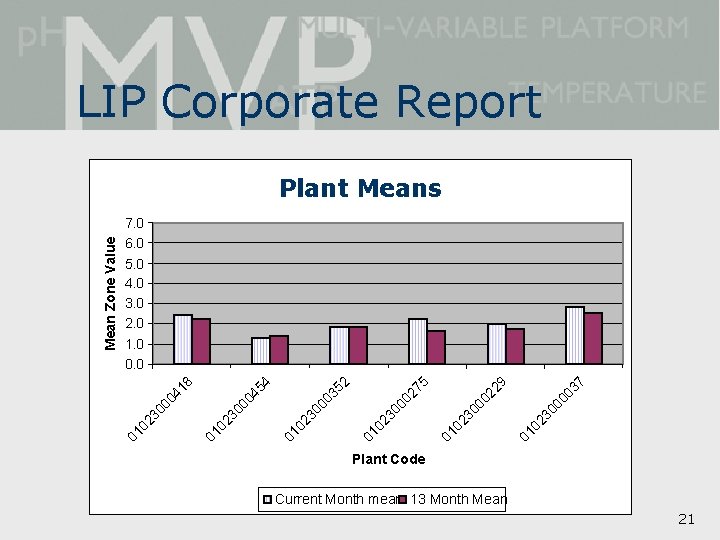 LIP Corporate Report Current Month vs 13 Month Mean 37 23 0 01 0