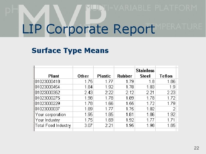 LIP Corporate Report Surface Type Means 22 