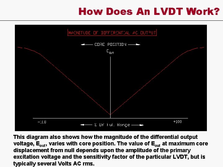 How Does An LVDT Work? This diagram also shows how the magnitude of the