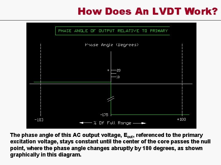 How Does An LVDT Work? The phase angle of this AC output voltage, Eout,