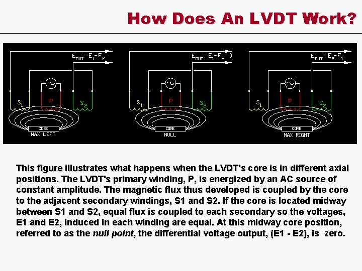 How Does An LVDT Work? This figure illustrates what happens when the LVDT's core