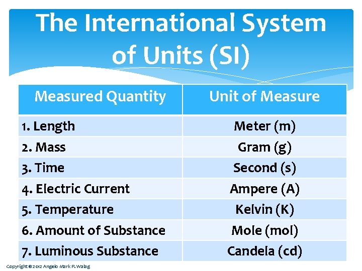 The International System of Units (SI) Measured Quantity 1. Length 2. Mass 3. Time