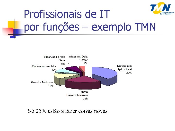 Profissionais de IT por funções – exemplo TMN Só 25% estão a fazer coisas