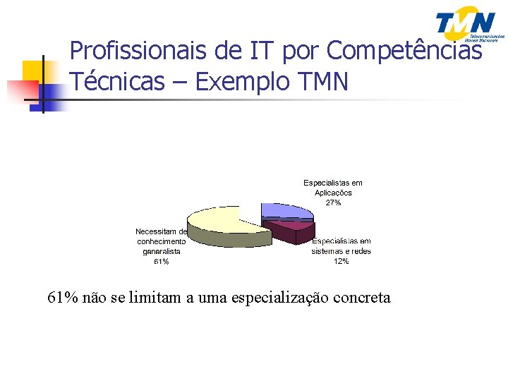 Profissionais de IT por Competências Técnicas – Exemplo TMN 61% não se limitam a