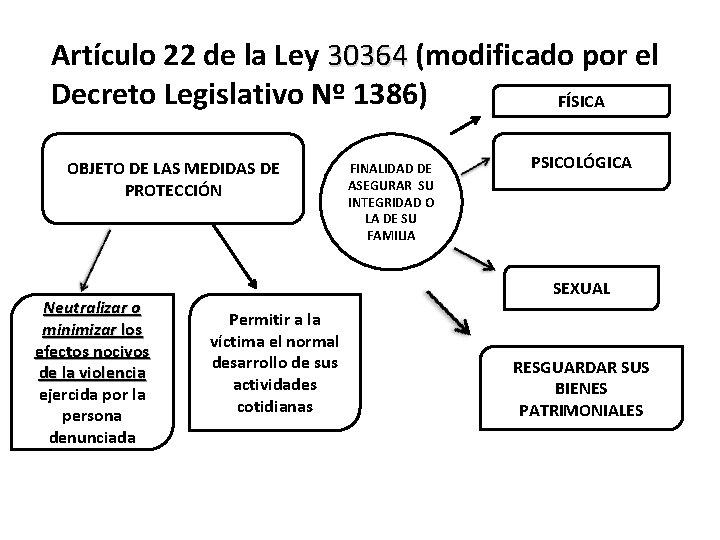 Artículo 22 de la Ley 30364 (modificado por el 30364 Decreto Legislativo Nº 1386)