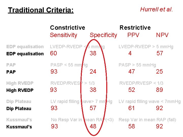 Hurrell et al. Traditional Criteria: Constrictive Restrictive Sensitivity Specificity PPV NPV EDP equalisation LVEDP-RVEDP