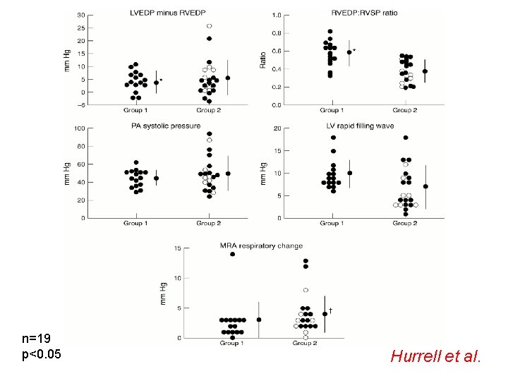n=19 p<0. 05 Hurrell et al. 