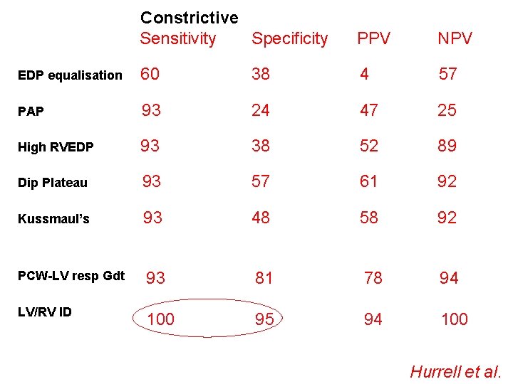 Constrictive Sensitivity Specificity PPV NPV EDP equalisation 60 38 4 57 PAP 93 24