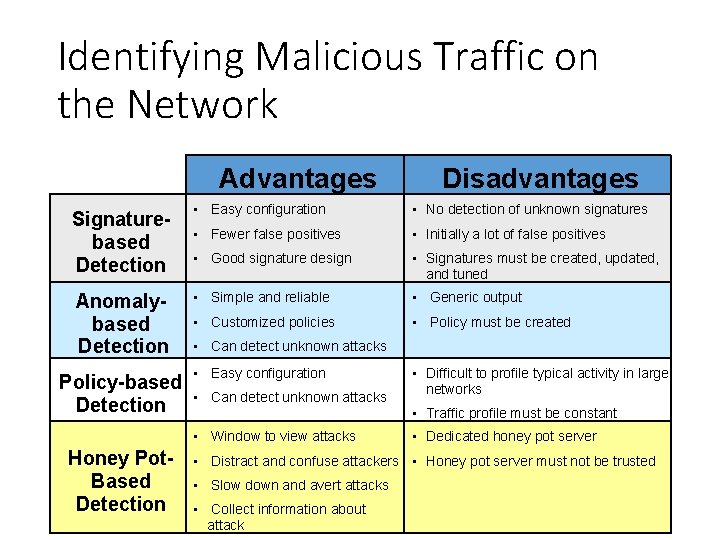Identifying Malicious Traffic on the Network Advantages Disadvantages Signaturebased Detection • Easy configuration •