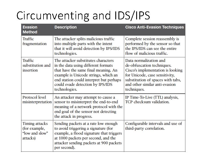 Circumventing and IDS/IPS 