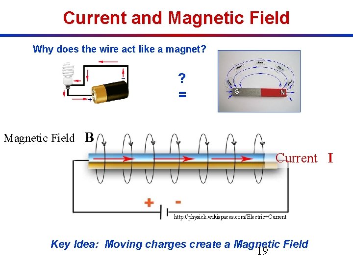 Current and Magnetic Field Why does the wire act like a magnet? ? =