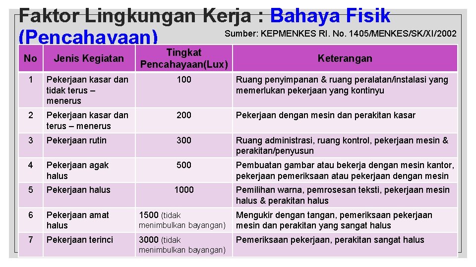 Faktor Lingkungan Kerja : Bahaya Fisik Sumber: KEPMENKES RI. No. 1405/MENKES/SK/XI/2002 (Pencahayaan) Tingkat Pencahayaan(Lux)