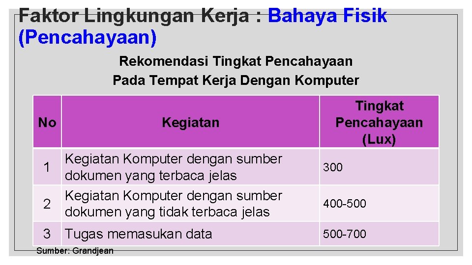 Faktor Lingkungan Kerja : Bahaya Fisik (Pencahayaan) Rekomendasi Tingkat Pencahayaan Pada Tempat Kerja Dengan