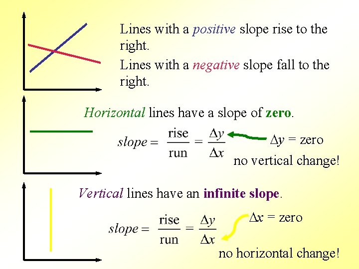 Lines with a positive slope rise to the right. Lines with a negative slope