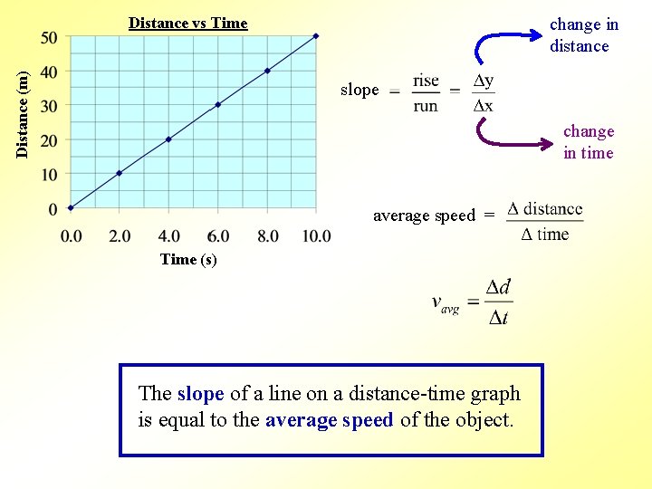 Distance (m) Distance vs Time change in distance slope change in time average speed