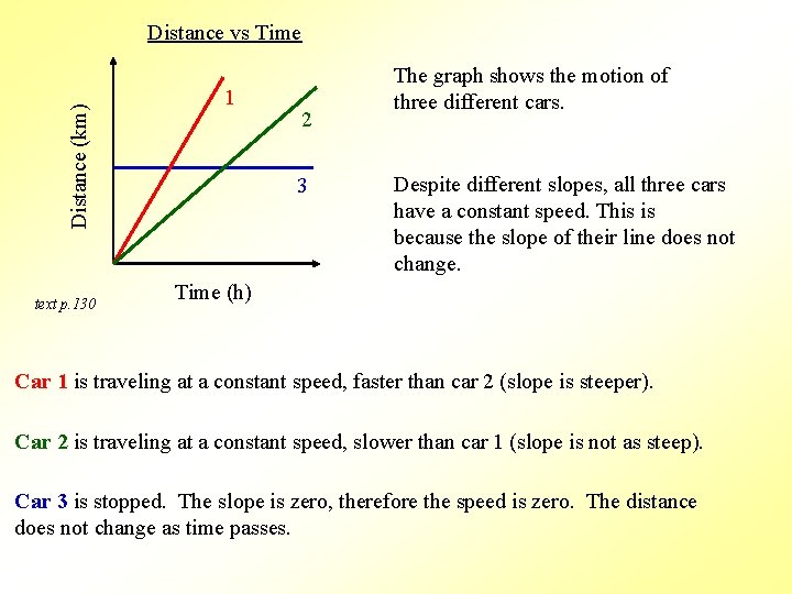 Distance (km) Distance vs Time text p. 130 1 2 3 The graph shows